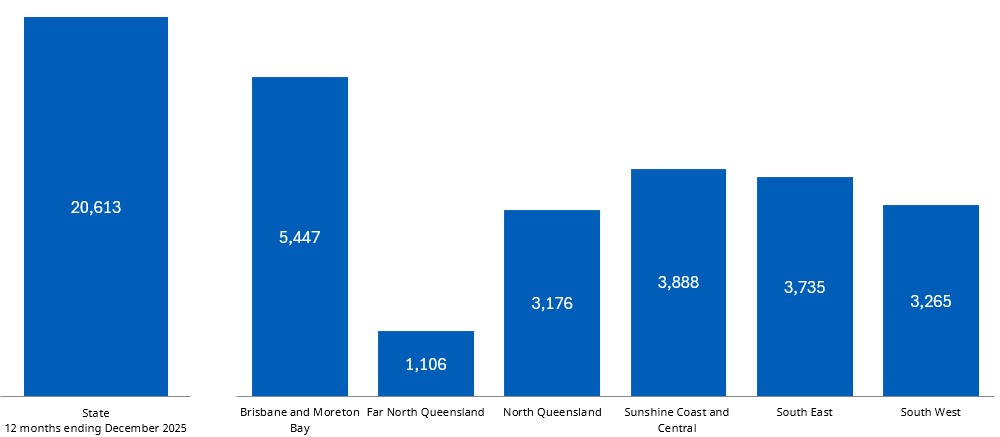 Operational data - assessments received Assessment