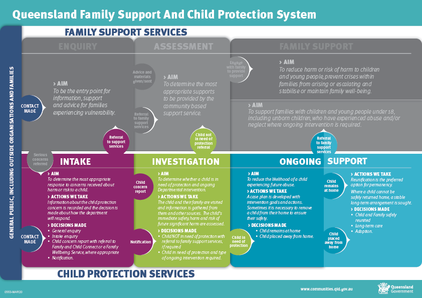 Queensland Family Support And Child Protection System