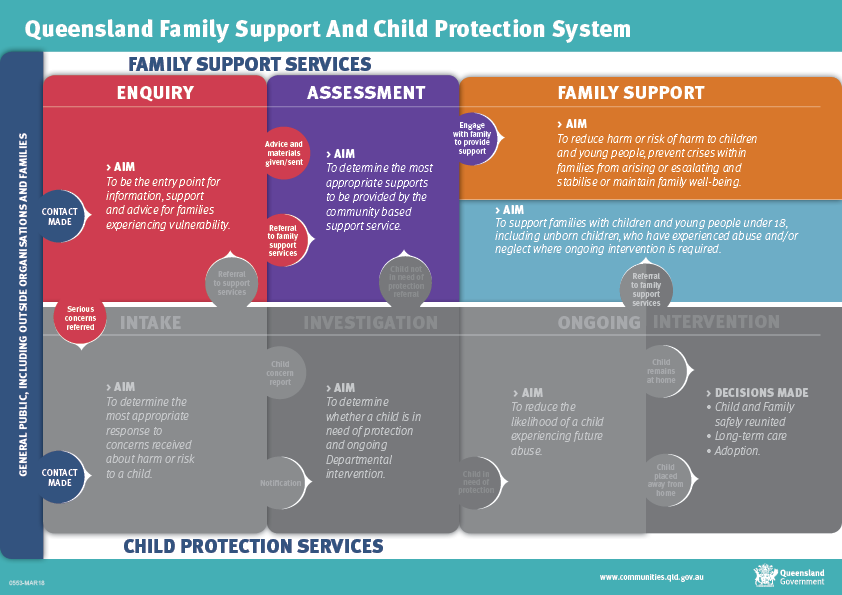 Queensland Family Support and Child Protection System